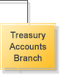 Treasury Accounts Branch